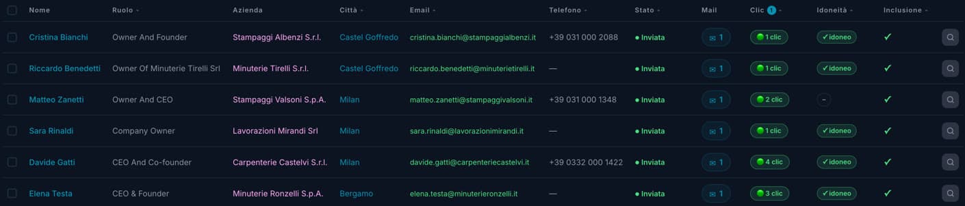 Tabella di una campagna con i clic di ogni contatto in ProspectPilot, con nomi di fantasia